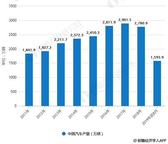 經(jīng)濟(jì)對汽車的影響