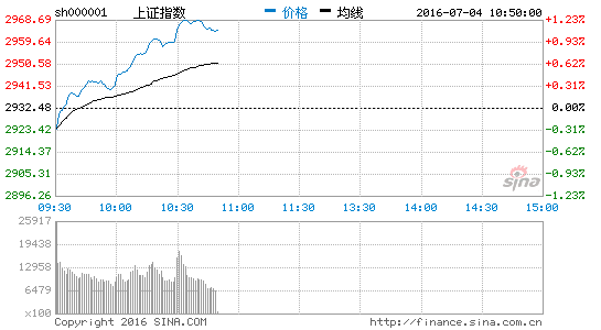 上證指數(shù)強(qiáng)勢站穩(wěn)3400點(diǎn)熱