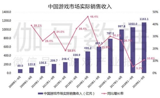 游戲對于經濟的推動