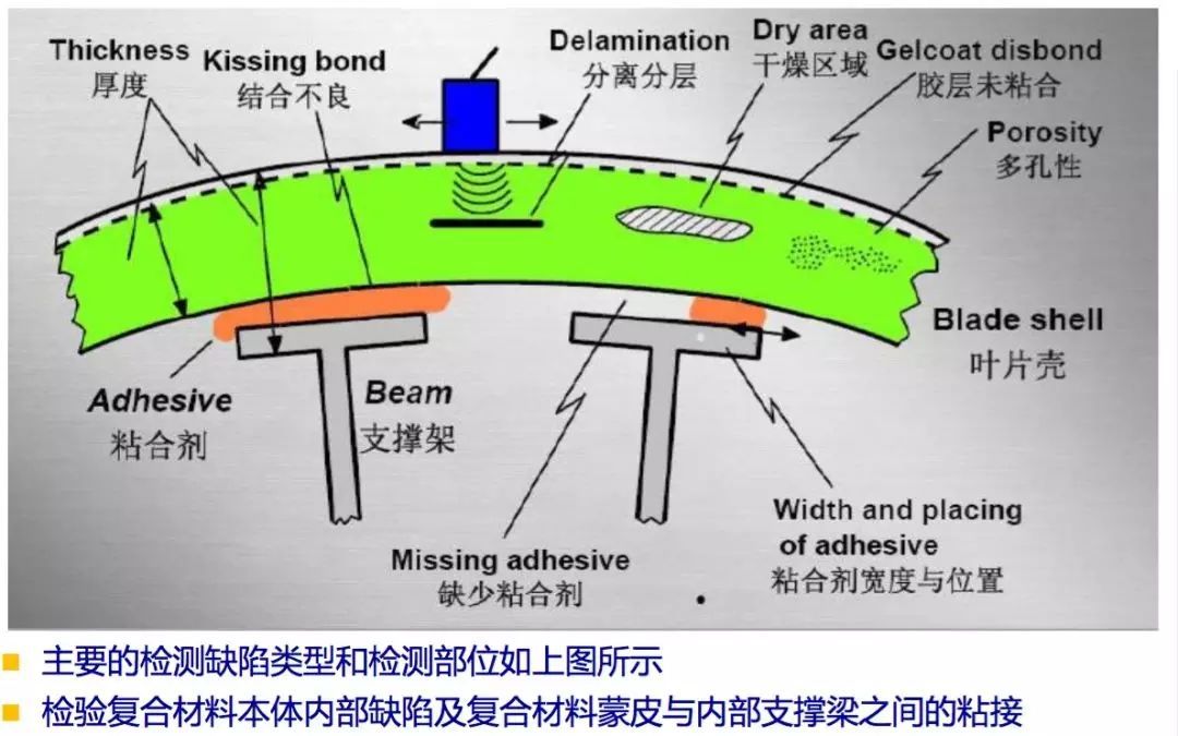 風機葉片螺栓更換作業(yè)指導書