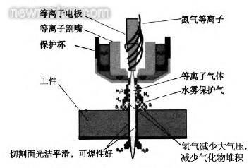 電焊改等離子,從電焊到等離子切割技術，一種綜合性的分析與解釋,整體執(zhí)行講解_ChromeOS28.89.72