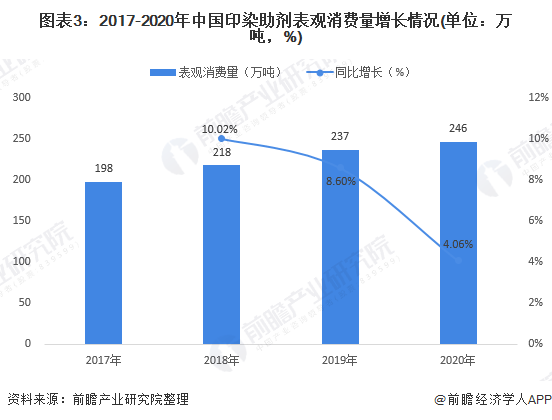 印染助劑屬于?；穯? width=