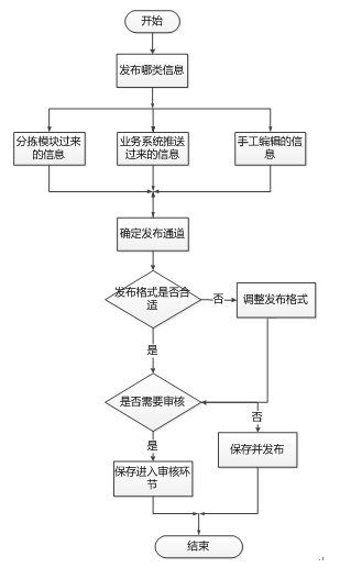 短信服務平臺系統(tǒng)方案