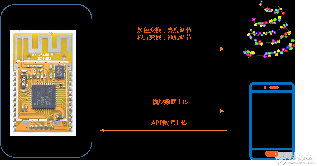 手機(jī)控制燈是什么原理