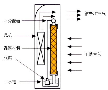 過濾器材如何清洗