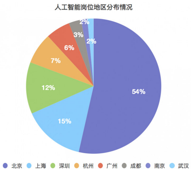 人工智能專業(yè)就業(yè)薪資如何計算