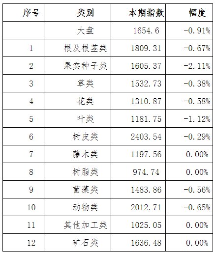 中草藥價格一覽表2023最新