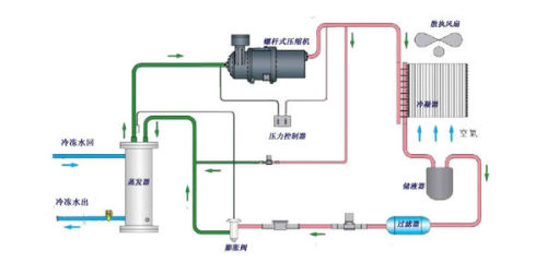 冷水機加什么水防凍