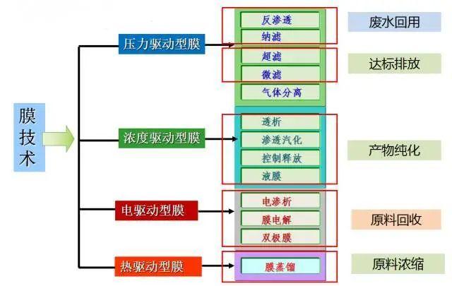 滲析和電滲析的區(qū)別