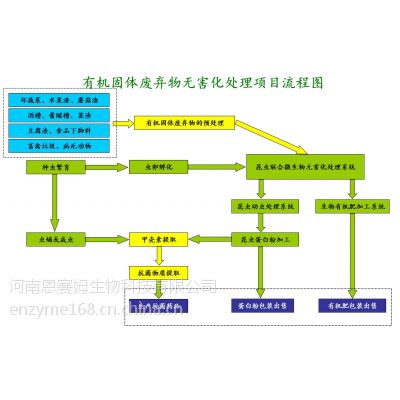 特種垃圾處理中心