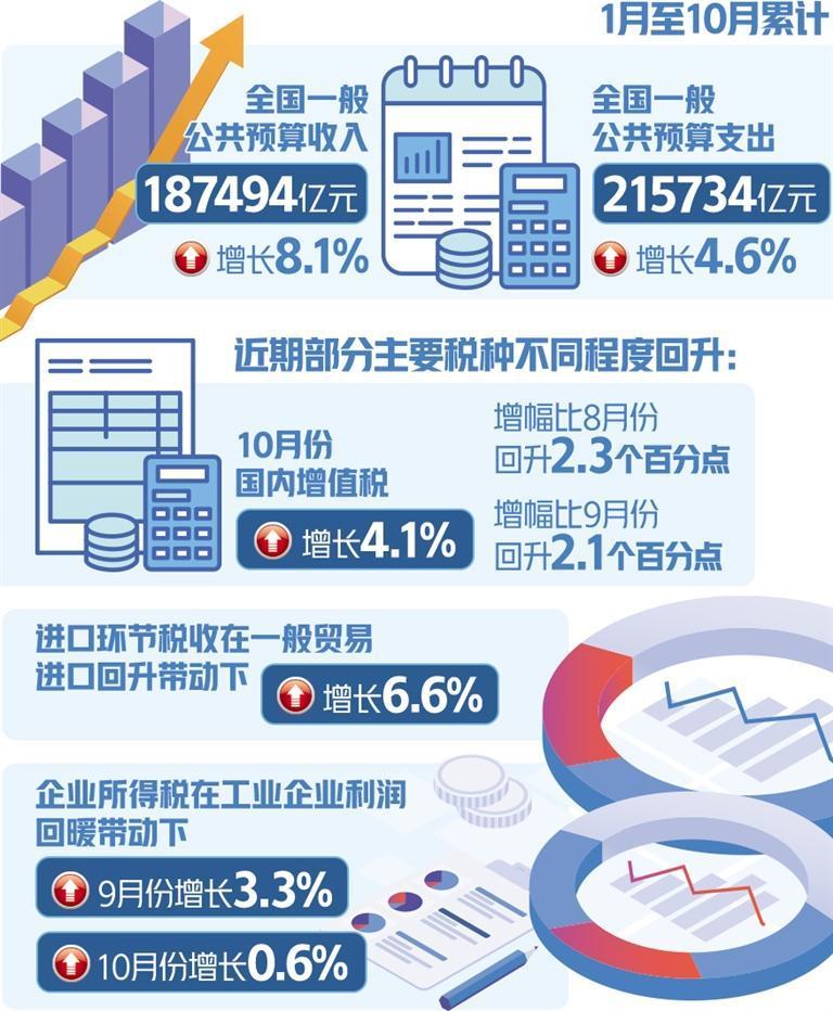 經(jīng)濟(jì)增長與財政收入