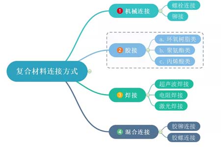 復合材料的連接方式有哪些