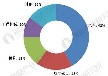 數(shù)控加工行業(yè)應(yīng)用現(xiàn)狀與發(fā)展前景