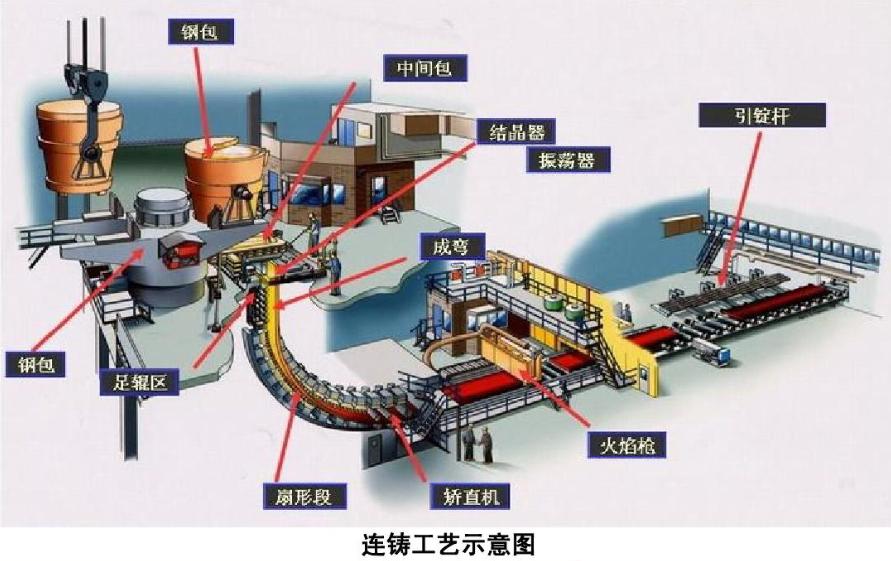 連鑄機(jī)設(shè)備的組成