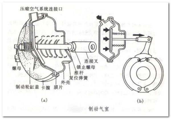 制動閥類接口