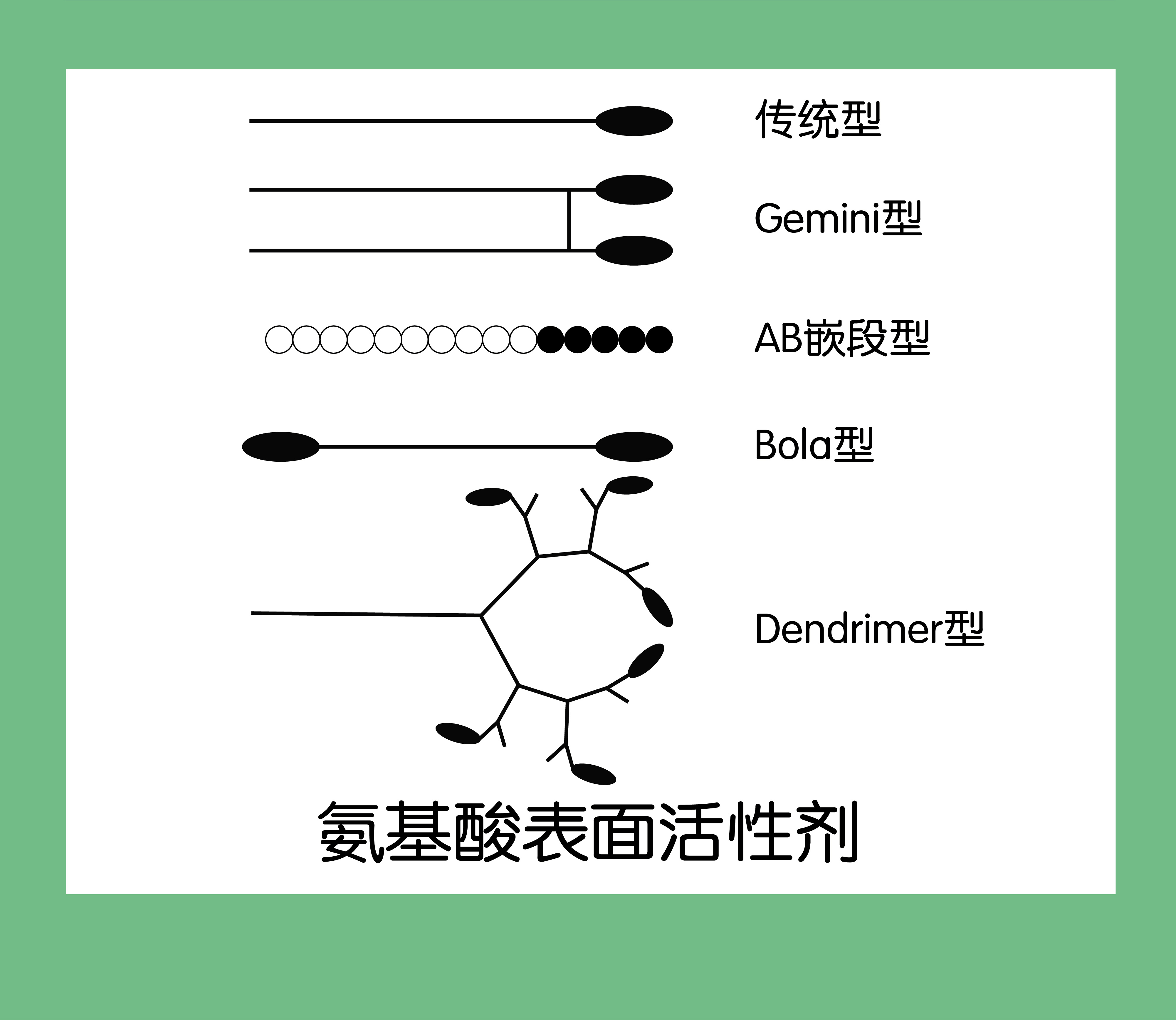 表面活性劑怎么使用