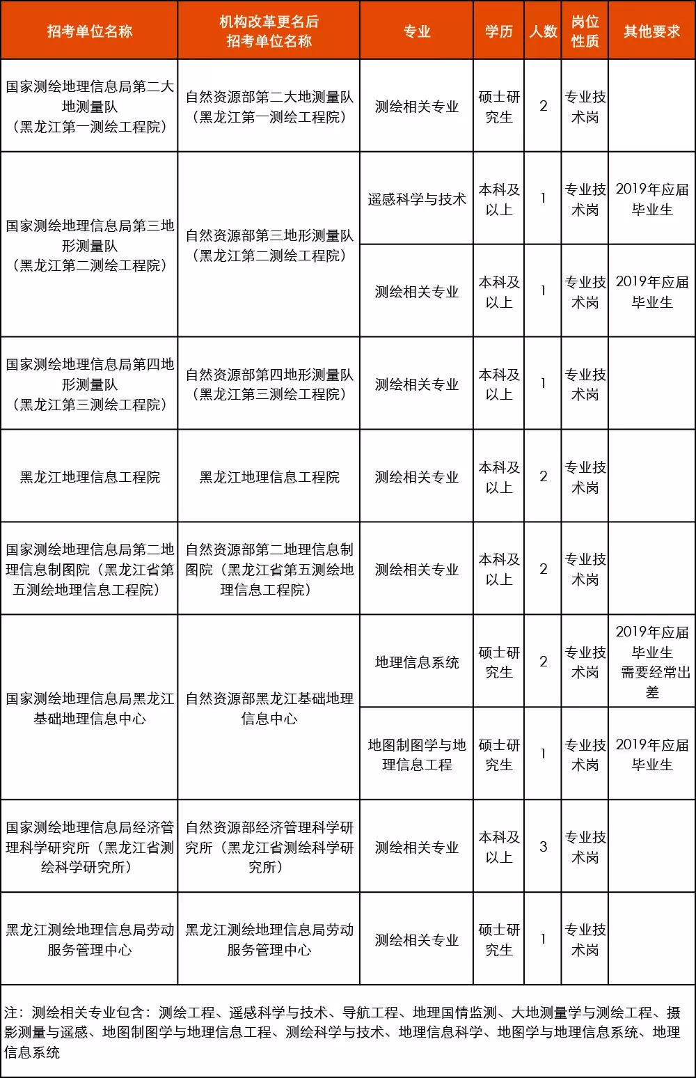 黑龍江地理信息測繪局官網(wǎng)招聘