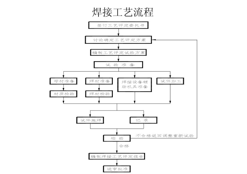 無損探傷檢測機(jī)構(gòu)指定流程是什么