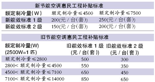 節(jié)能空調(diào)排行榜前十名