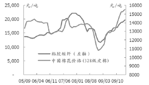 最新粘膠短纖價(jià)格走勢(shì)