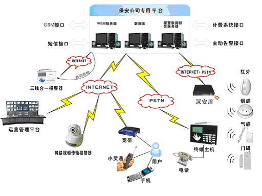 聯(lián)網(wǎng)報(bào)警平臺電話