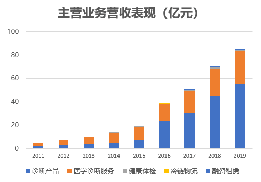 金域醫(yī)學(xué)公司怎么樣