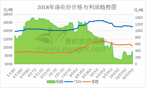 滌綸紗線價格走勢