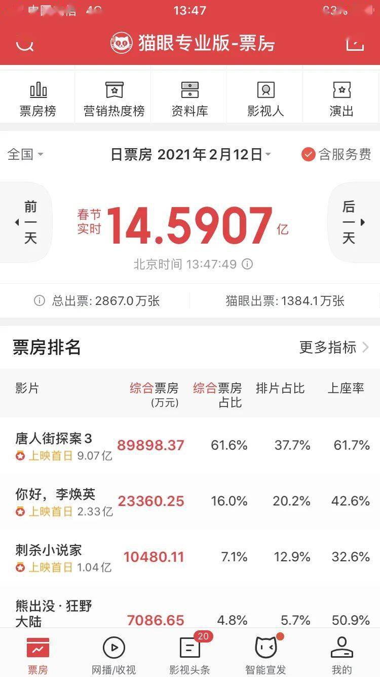 12月全國(guó)電影總票房破15億