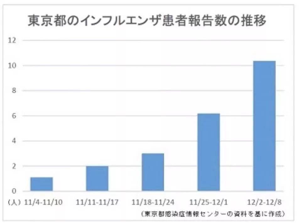 是的，根據(jù)我最后獲得的信息（時(shí)間可能有所延遲），日本流感患者人數(shù)已經(jīng)創(chuàng)下了歷史新高。隨著新型流感病毒的爆發(fā)，日本也受到了嚴(yán)重的影響，流感病例數(shù)量急劇增加。，然而，請(qǐng)注意這些信息可能已經(jīng)過時(shí)，因?yàn)橐咔榈那闆r在不斷變化。我建議您查閱最新的新聞報(bào)道或訪問相關(guān)的衛(wèi)生部門網(wǎng)站以獲取最新的信息。同時(shí)，請(qǐng)注意保護(hù)自己和周圍的人，遵循當(dāng)?shù)氐男l(wèi)生指導(dǎo)，如戴口罩、勤洗手、保持社交距離等。