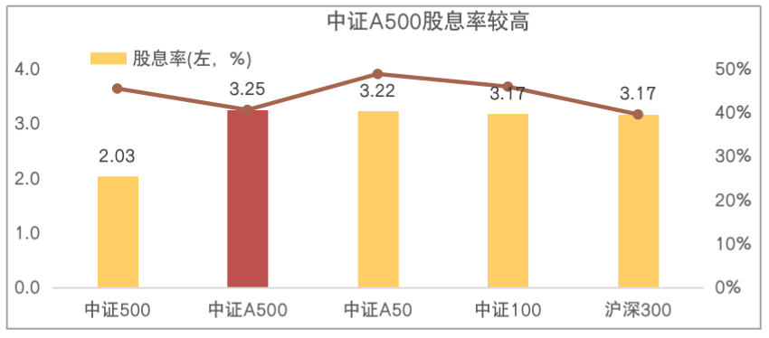 是的，新一批中證A500指數(shù)基金已經(jīng)宣告成立。中證A500指數(shù)是一個(gè)重要的市場(chǎng)基準(zhǔn)指數(shù)，涵蓋了A股市場(chǎng)的主要股票，包括大盤(pán)藍(lán)籌股和其他重要股票。新的指數(shù)基金的成立，將為投資者提供更多的投資機(jī)會(huì)和選擇。這些基金通常會(huì)采用復(fù)制指數(shù)的策略，以追蹤該指數(shù)的表現(xiàn)。投資者可以通過(guò)購(gòu)買(mǎi)這些基金來(lái)參與股市投資，享受指數(shù)的長(zhǎng)期增長(zhǎng)潛力。隨著市場(chǎng)的不斷變化和發(fā)展，中證A500指數(shù)基金的推出將有助于推動(dòng)資本市場(chǎng)的進(jìn)一步發(fā)展和成熟。