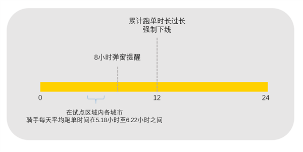 美團(tuán)試點(diǎn)騎手過(guò)度跑單將強(qiáng)制下線(xiàn)