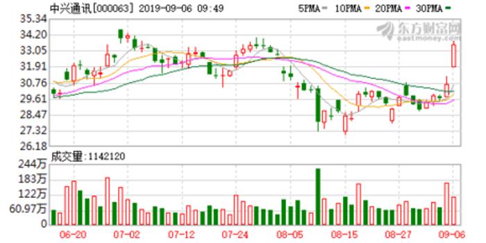 中興通訊成交額達(dá)100億元