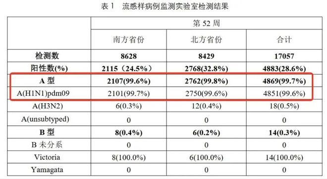 上海流感病毒活動(dòng)強(qiáng)度明顯增強(qiáng)