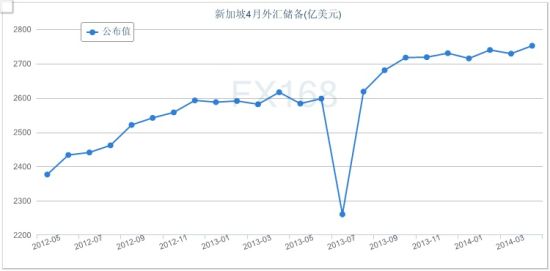 新加坡金管局將近五年來首次放松政策