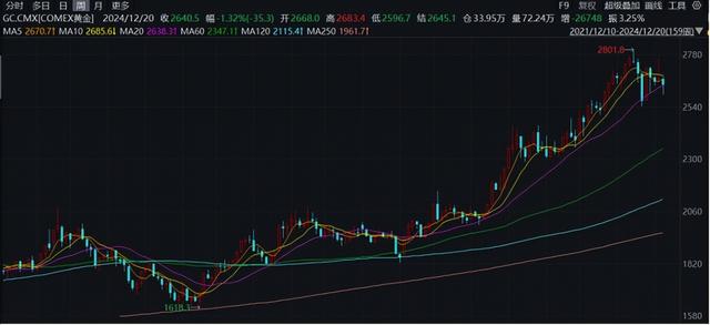 金店因金價(jià)爆漲拒發(fā)貨賠15萬(wàn)差價(jià)