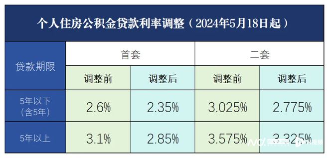 今天起 存量房公積金貸款利率下調(diào)