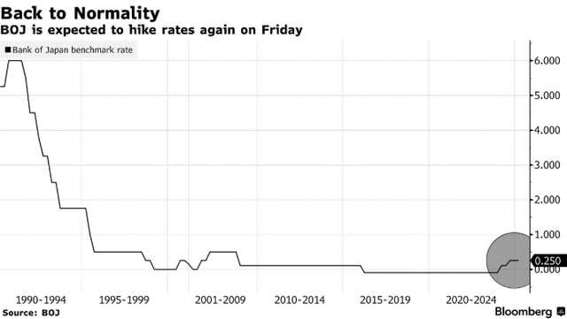 日本央行周五加息近乎“板上釘釘”