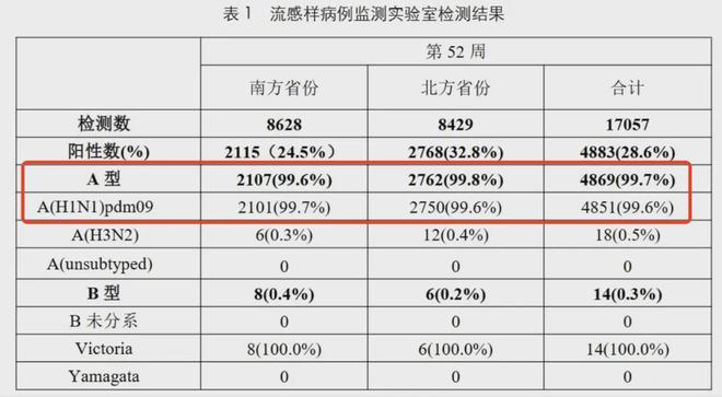 全國流感病毒陽性率快速上升