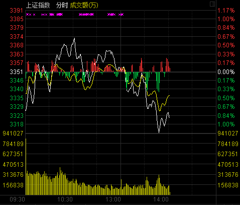 三大指數(shù)連續(xù)下挫滬指退守3200點(diǎn)