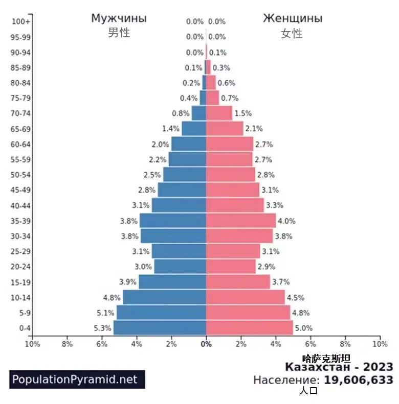 哈薩克斯坦人口突破2028萬,數(shù)據(jù)解析支持計劃_Plus51.38.82