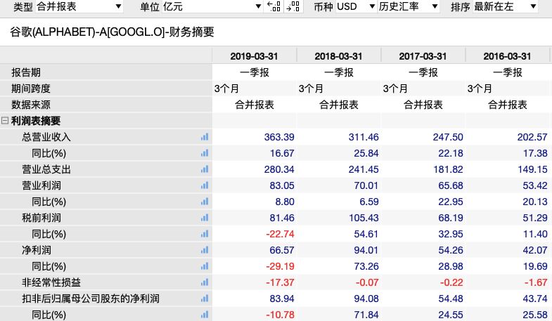 谷歌母公司Q4凈利潤同比增長28%,全面解讀說明_運(yùn)動(dòng)版95.27.78