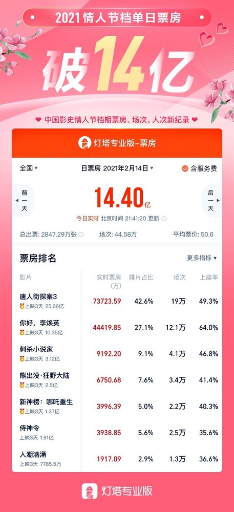 香港123696開獎(jiǎng)結(jié)果 開獎(jiǎng)記錄,影史首位3歲百億影人