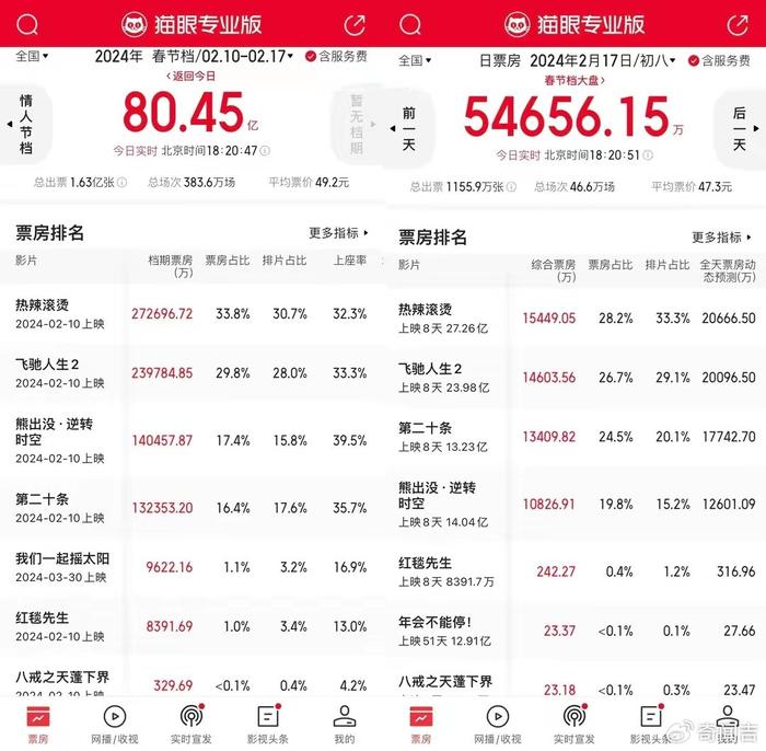 2025年澳門開獎歷史記錄結(jié)果,2025春節(jié)檔票房破80億