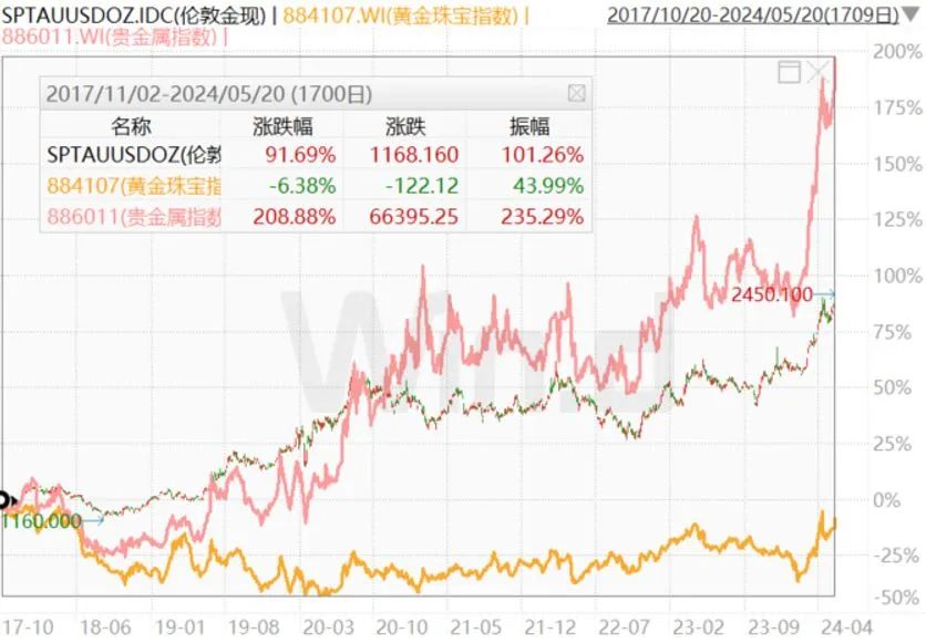 2025年澳彩全年資料免費(fèi),金價(jià)大漲直逼歷史最高