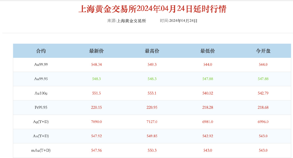 118圖庫彩圖118開獎(jiǎng),金價(jià)猛漲 有人變現(xiàn)賺19.5萬仍后悔