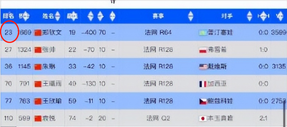 澳門正版資料全年免費公開精準資料,鄭欽文即時排名下滑至第7位