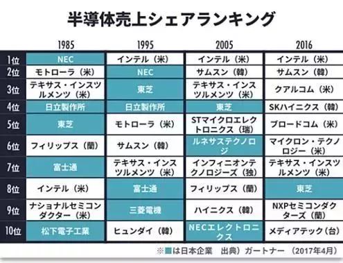 2025香港6彩歷史開獎(jiǎng)記錄,日本半導(dǎo)體 從“神壇跌落”